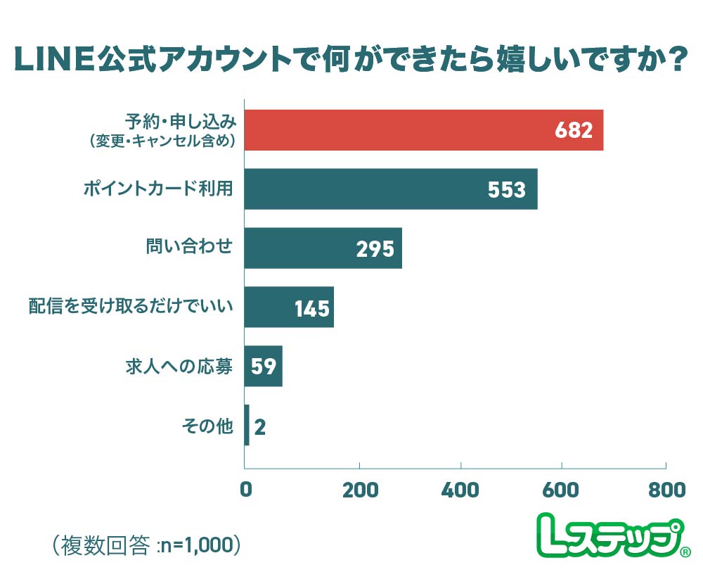 LINE公式アカウントに求める機能は「予約・申し込み」