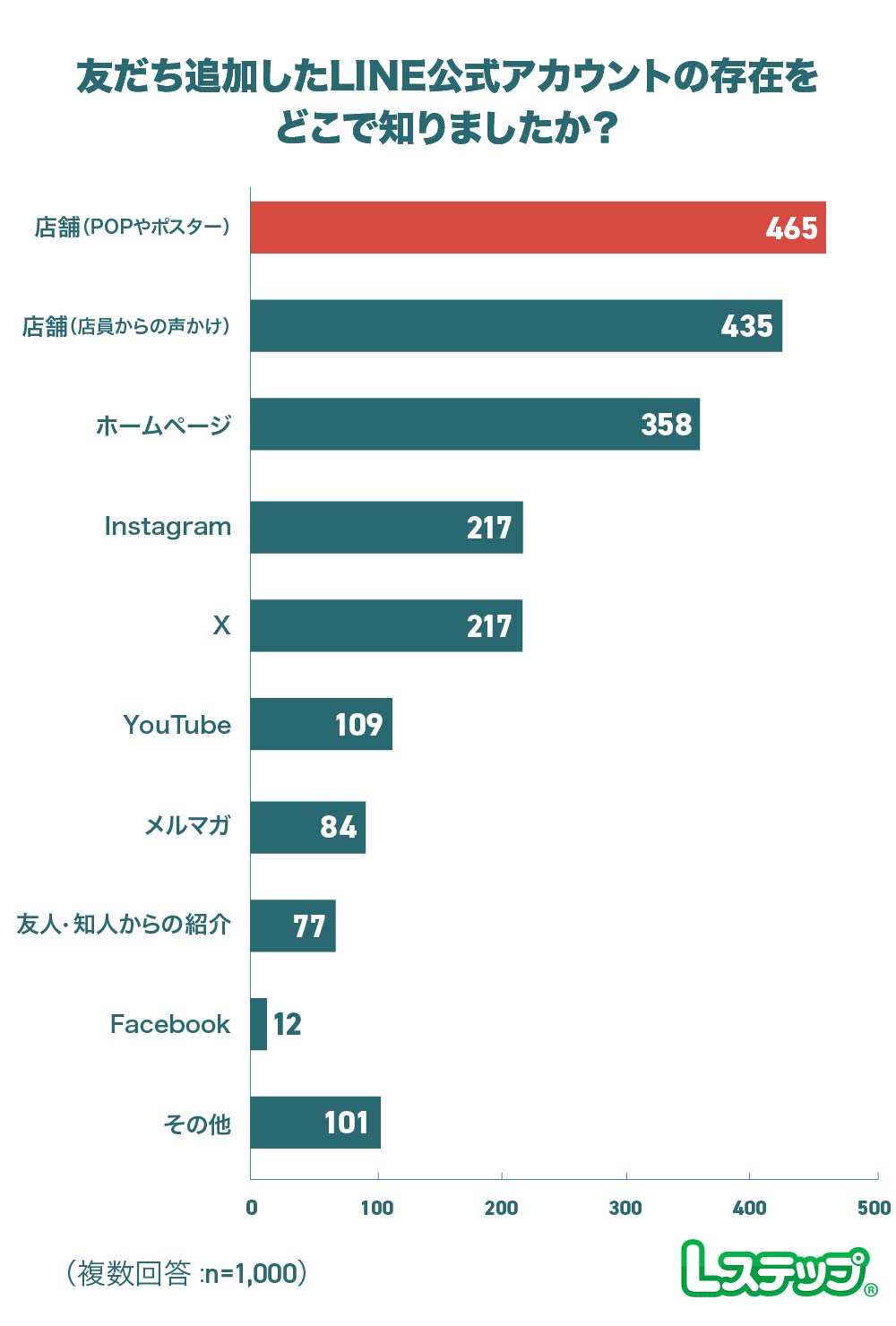 LINE公式アカウントの存在は「店舗」で知る人が多い