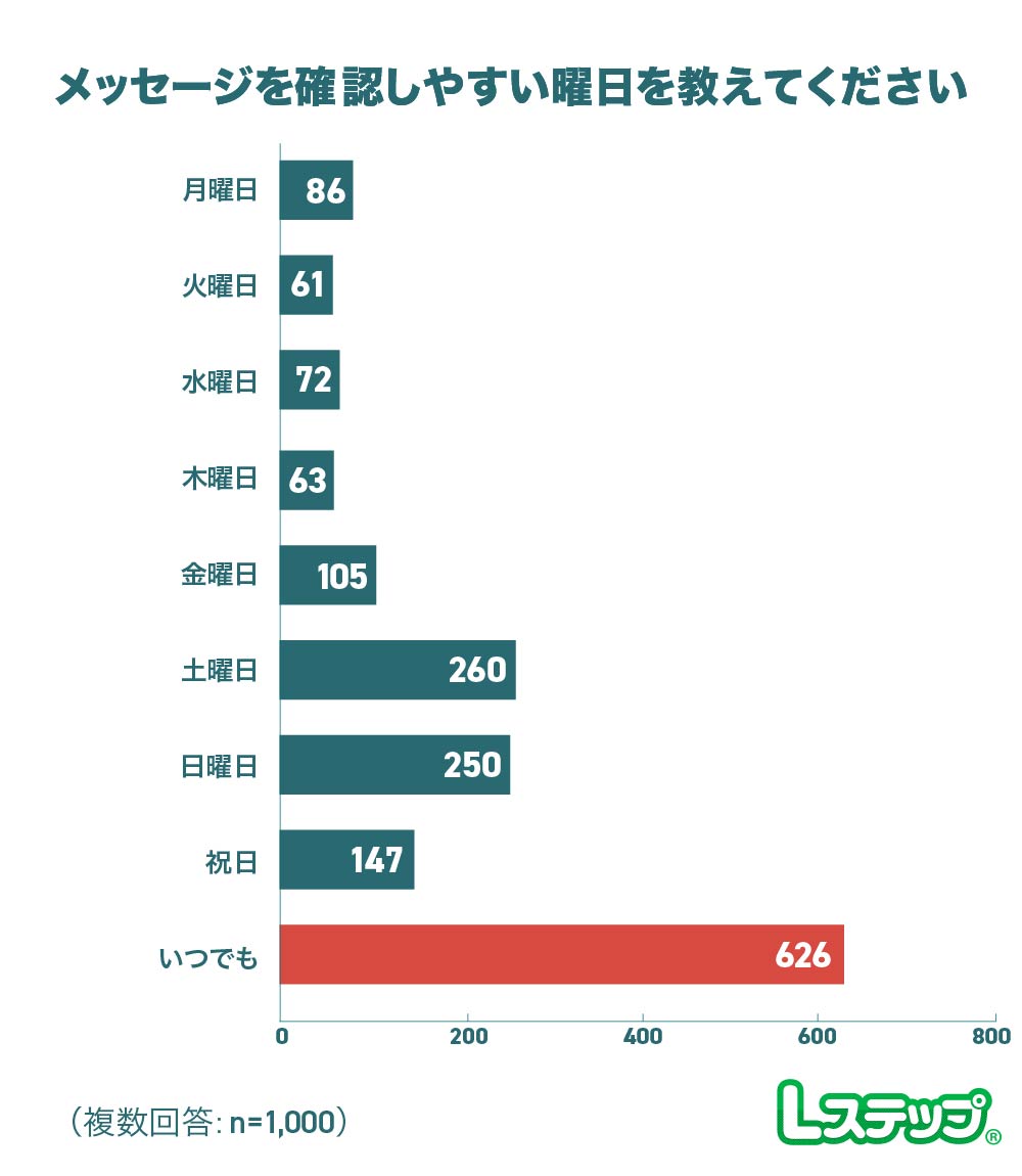 メッセージを確認しやすい曜日は「いつでも」