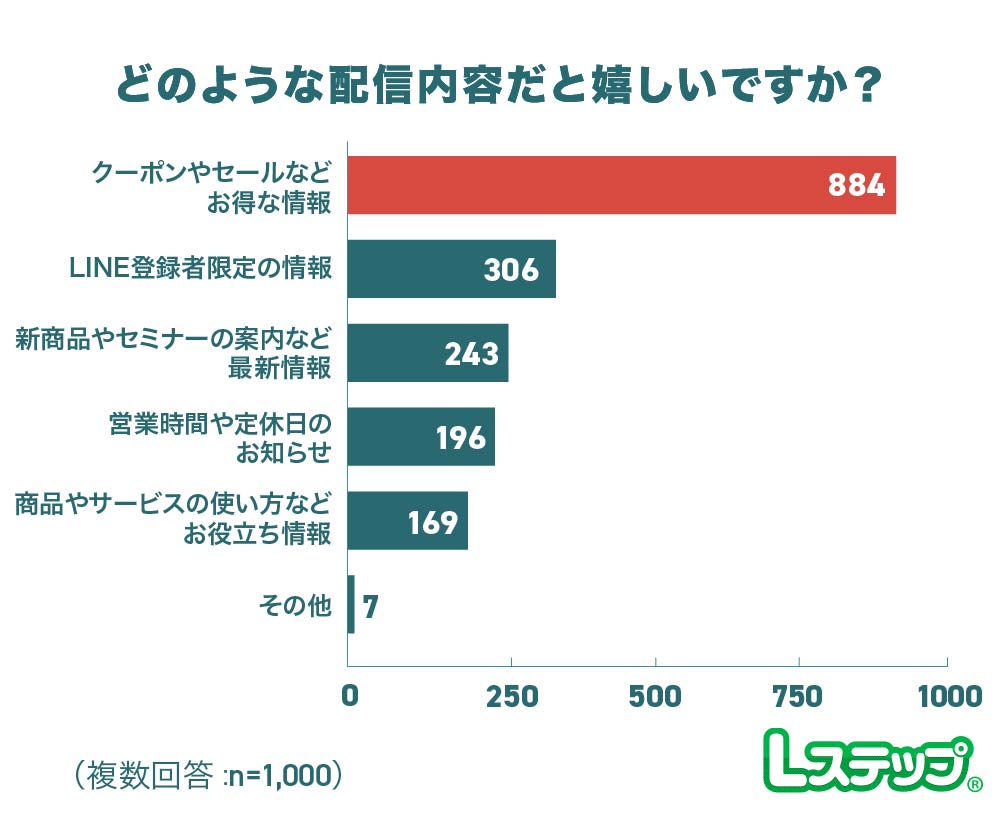 通知文の内容が開封率に影響