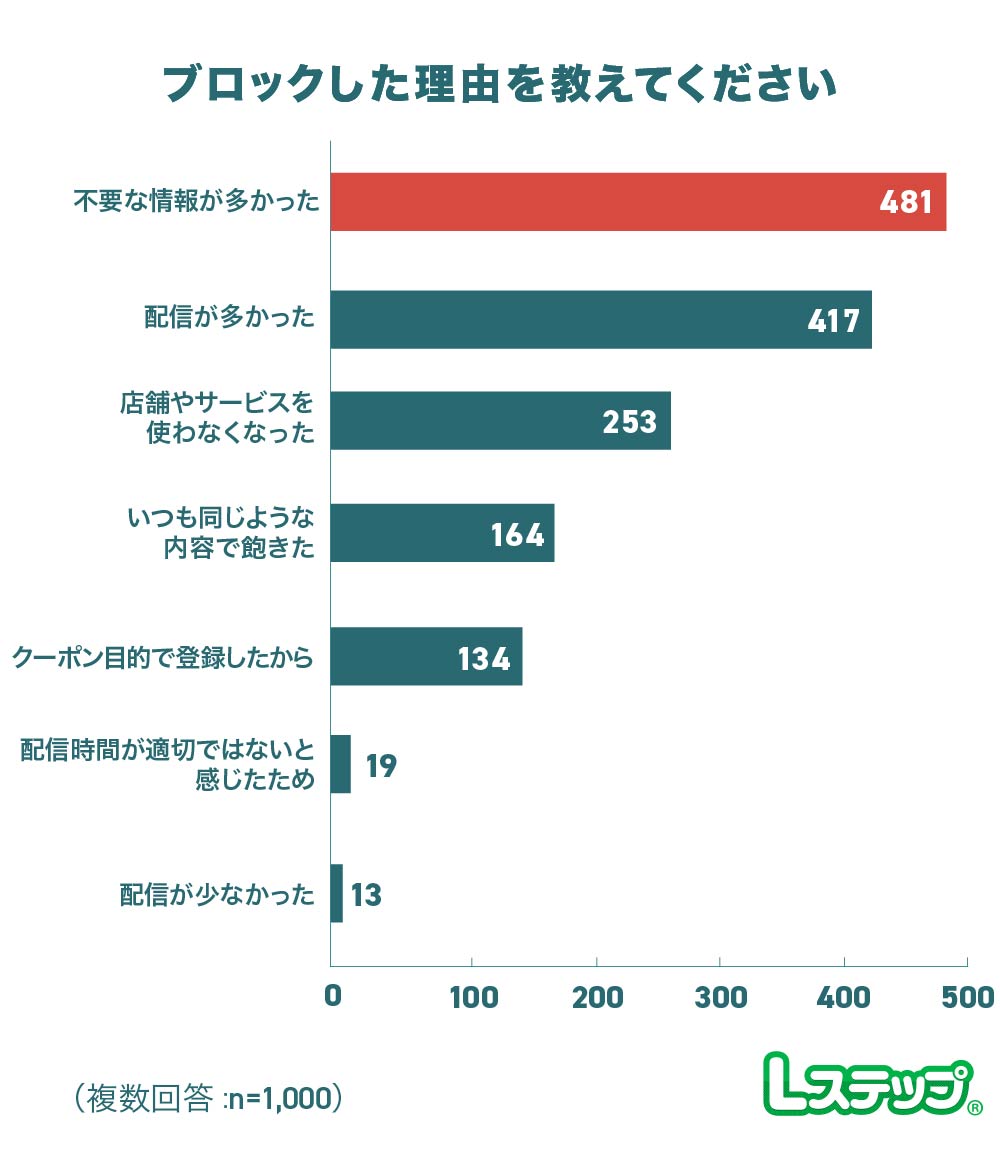 LINE公式アカウントをブロックした理由