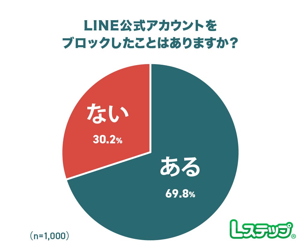 「ブロックした経験がある」