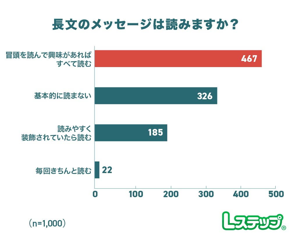 「冒頭を読んで興味があればすべて読む」