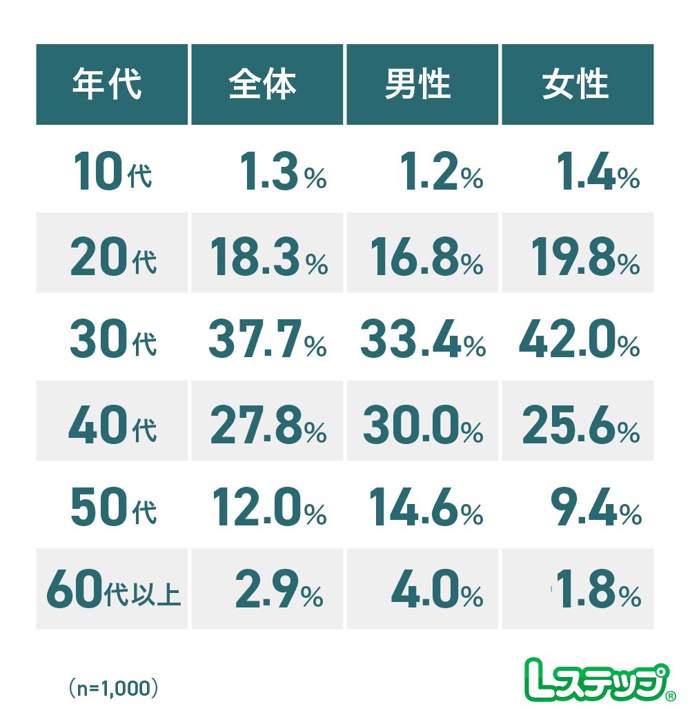 回答者の年代構成