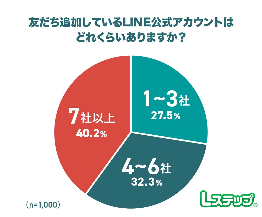 友だち追加しているLINE公式アカウントは7社以上