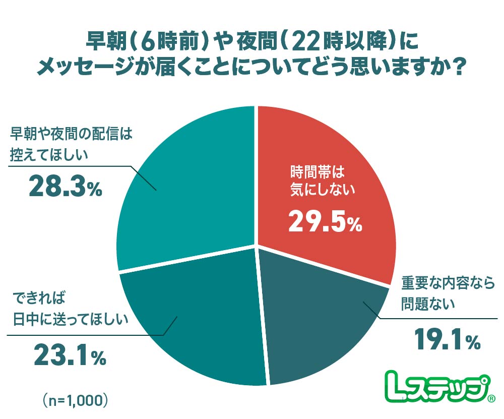 早朝・夜間の配信は分かれる