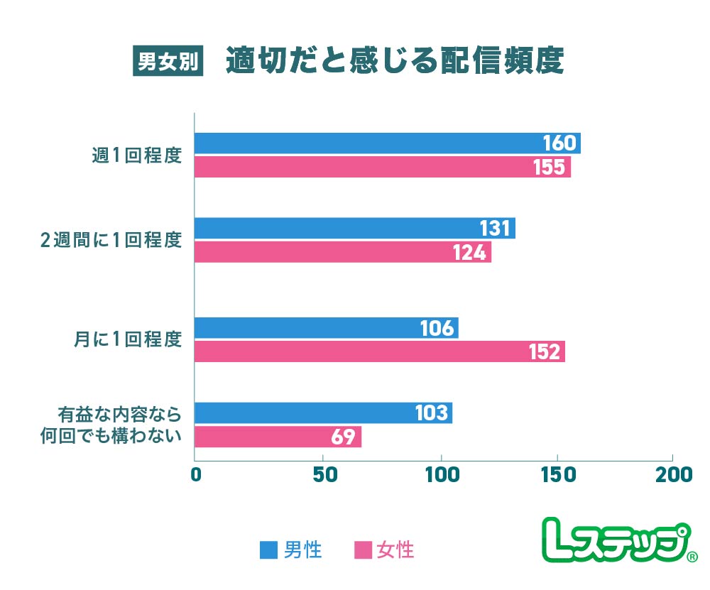 女性は「月1回程度」を望む割合が高い