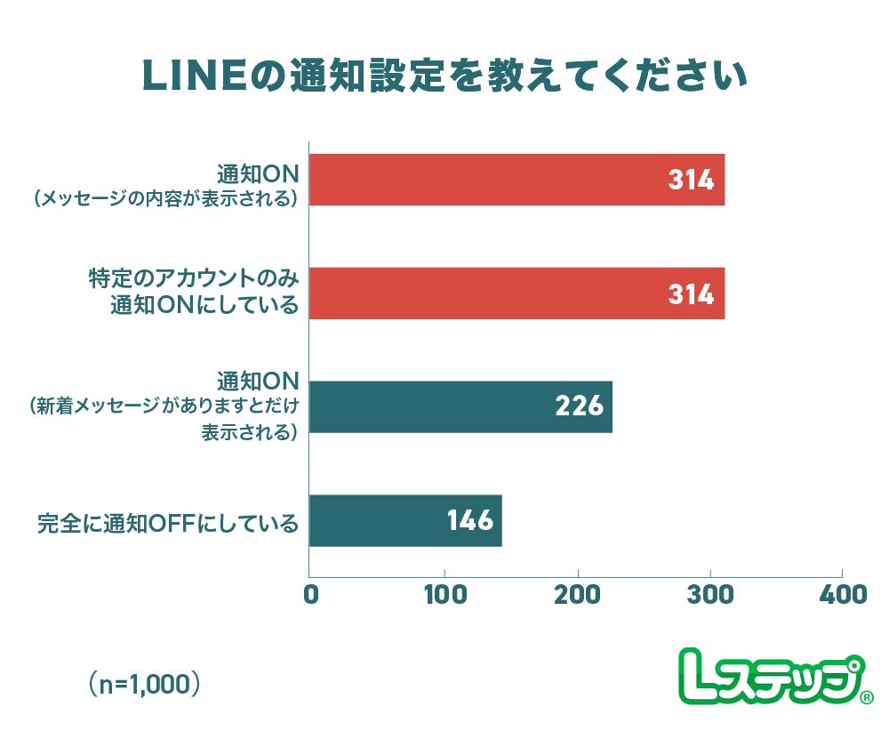 LINEの通知は約85%がON