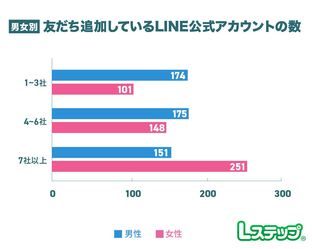 女性は半数が「7社以上」友だち追加