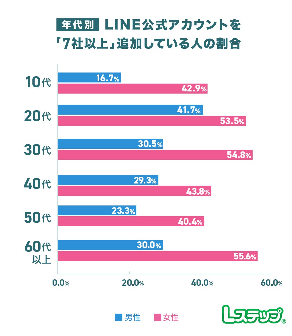 女性の方が友だち追加の割合が高い