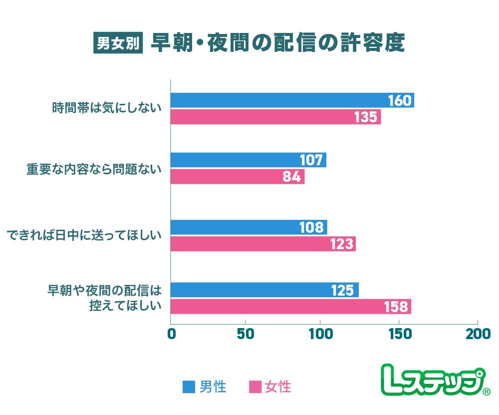日中の配信を希望する、または早朝・夜間の配信は控えてほしい