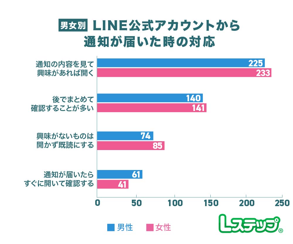 通知文の内容が開封率に影響