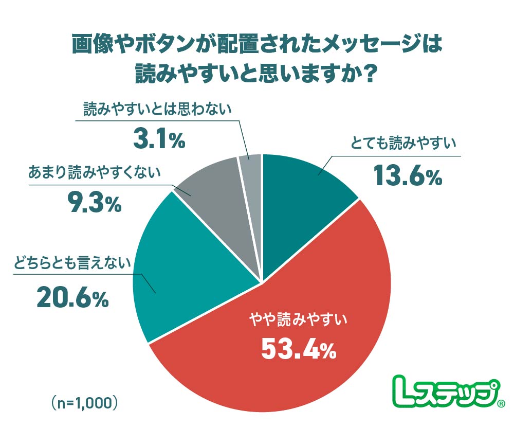 画像やボタン付きメッセージは「読みやすい」