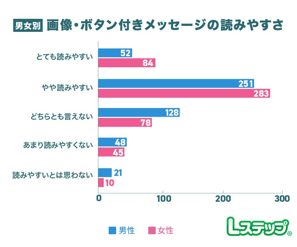 画像やボタン付きのメッセージはを理解しやすい