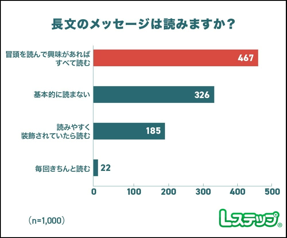 長文メッセージも「冒頭で興味を持てれば読む」