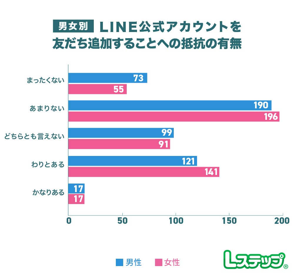 友だち追加にハードルを感じない人の方が多い
