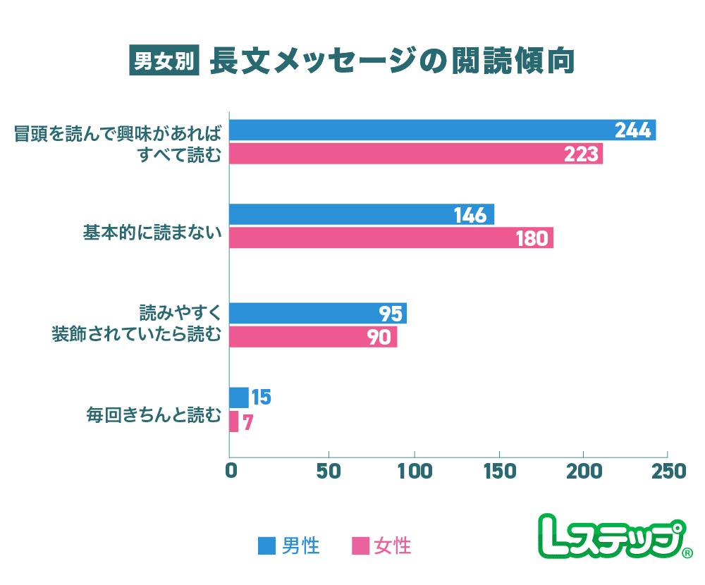 長文メッセージは内容を確認せずに読み飛ばす人も一定数いる