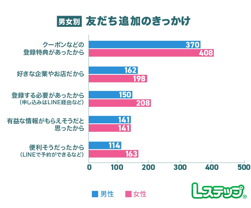 女性は必要性や利便性を理由に友だち追加する割合も高い