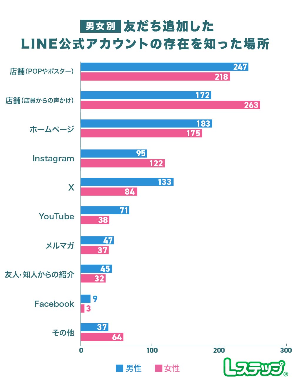女性の過半数は「店員からの声かけ」で知ったと回答