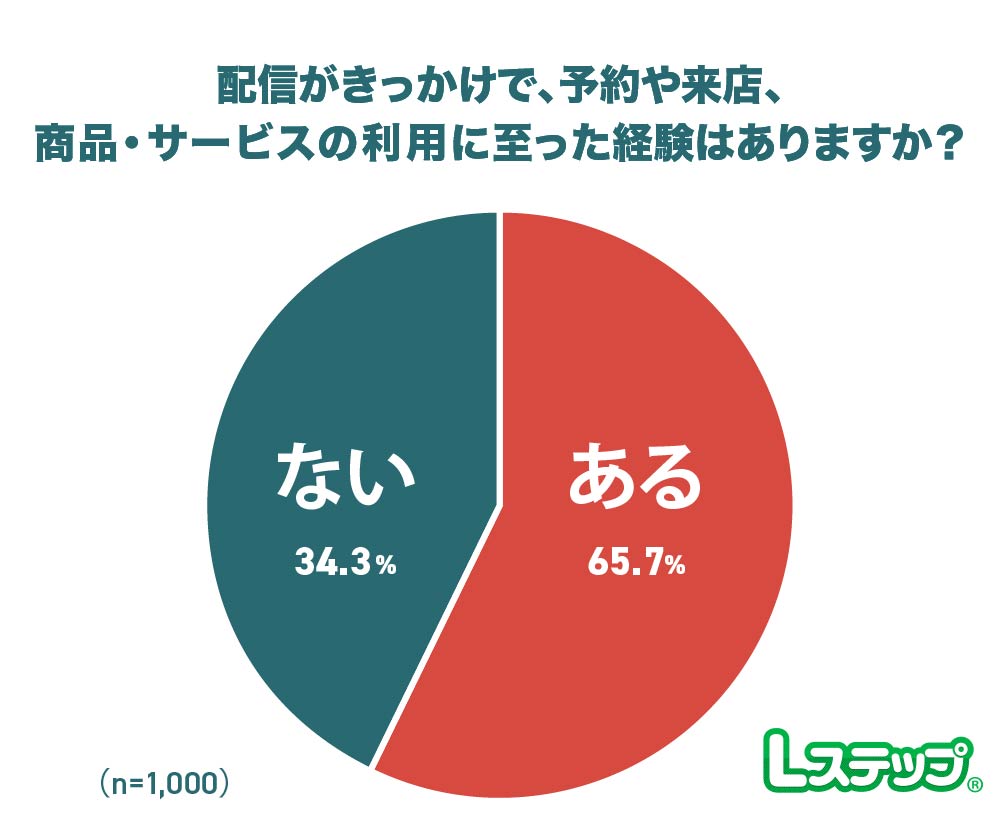 約3人に2人が予約・来店・サービス利用