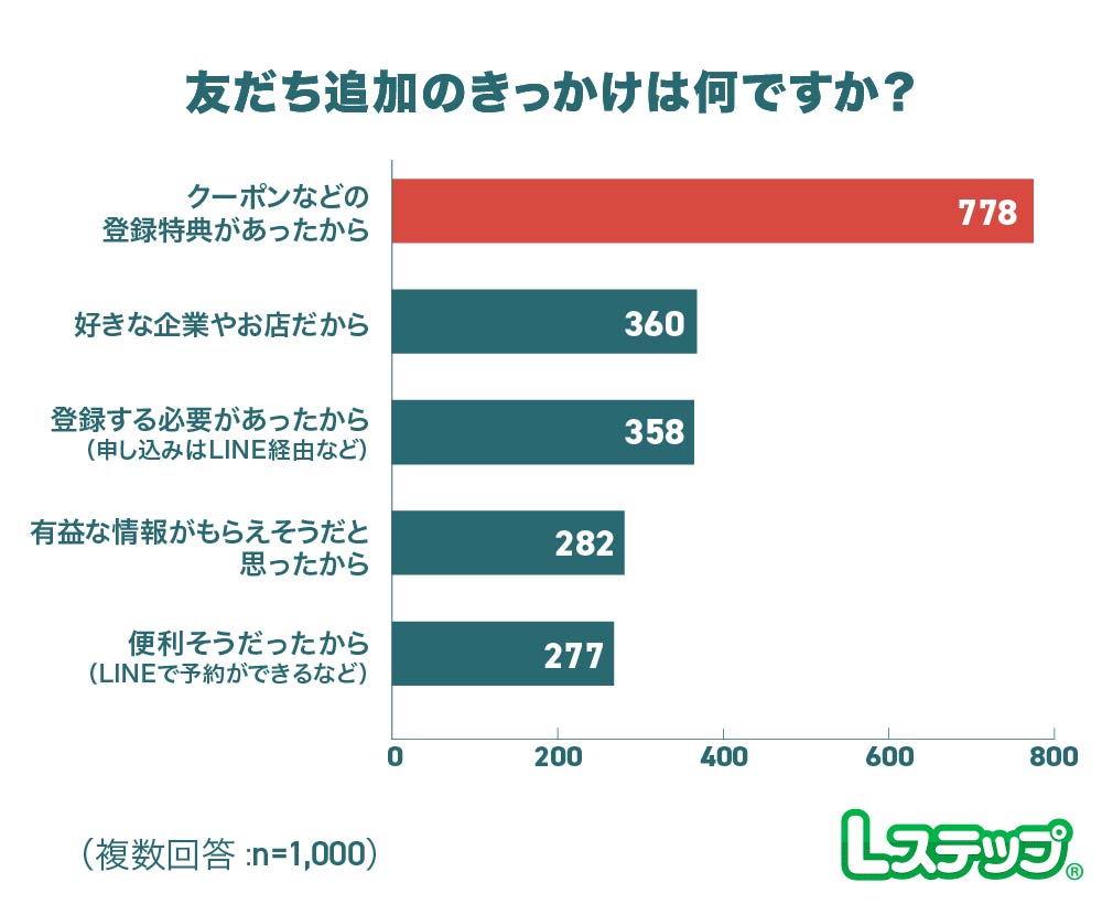 男女とも「クーポンなどの登録特典」が最多