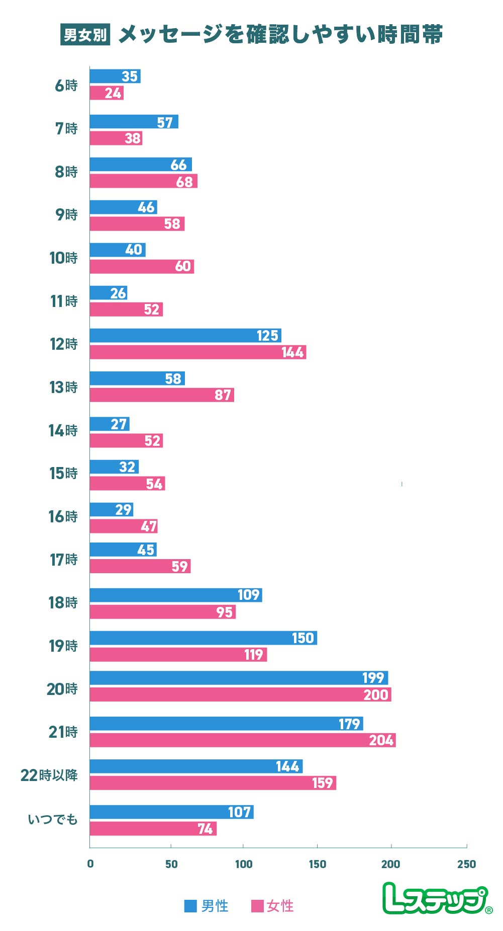 メッセージを確認しやすい曜日は「いつでも」が最多
