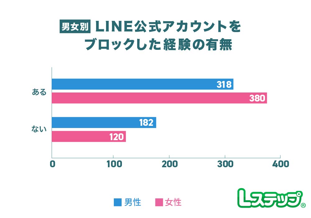 LINE公式アカウントをブロックした経験
