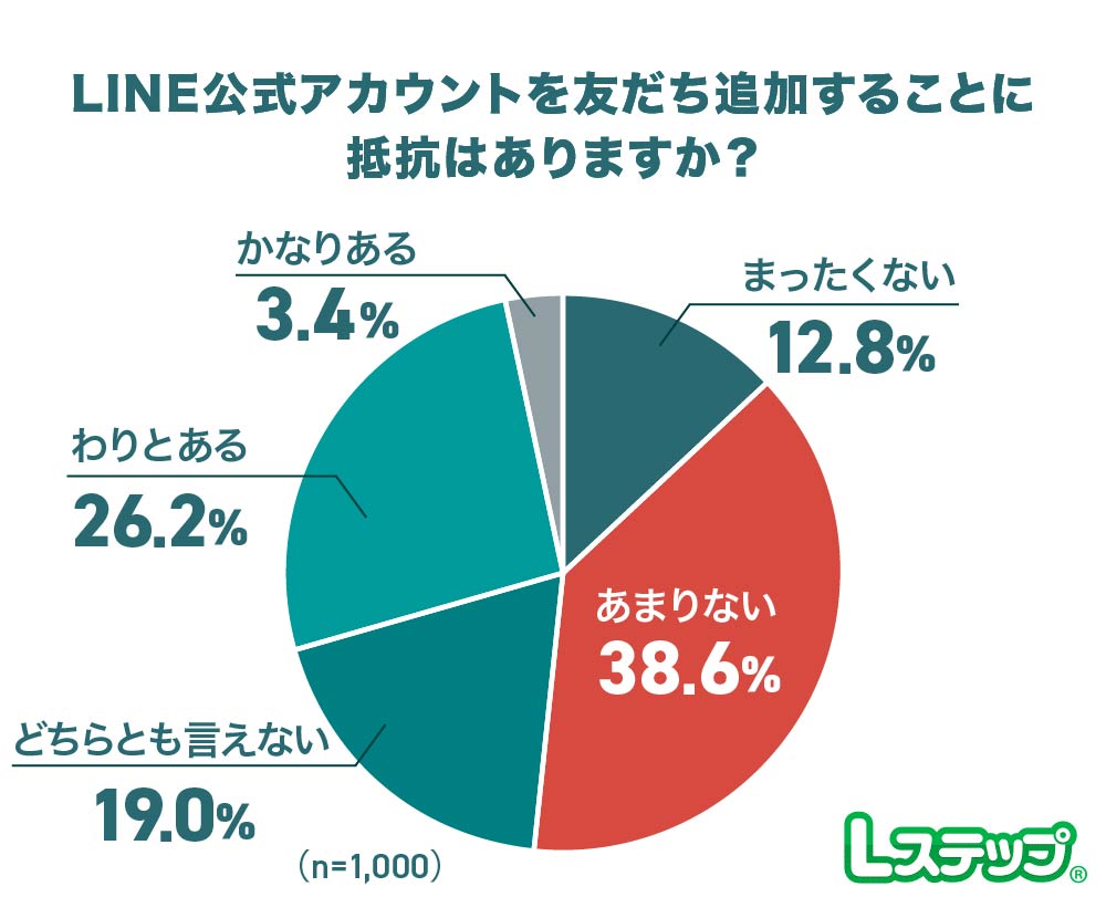 友だち追加に「かなり抵抗がある」のはわずか