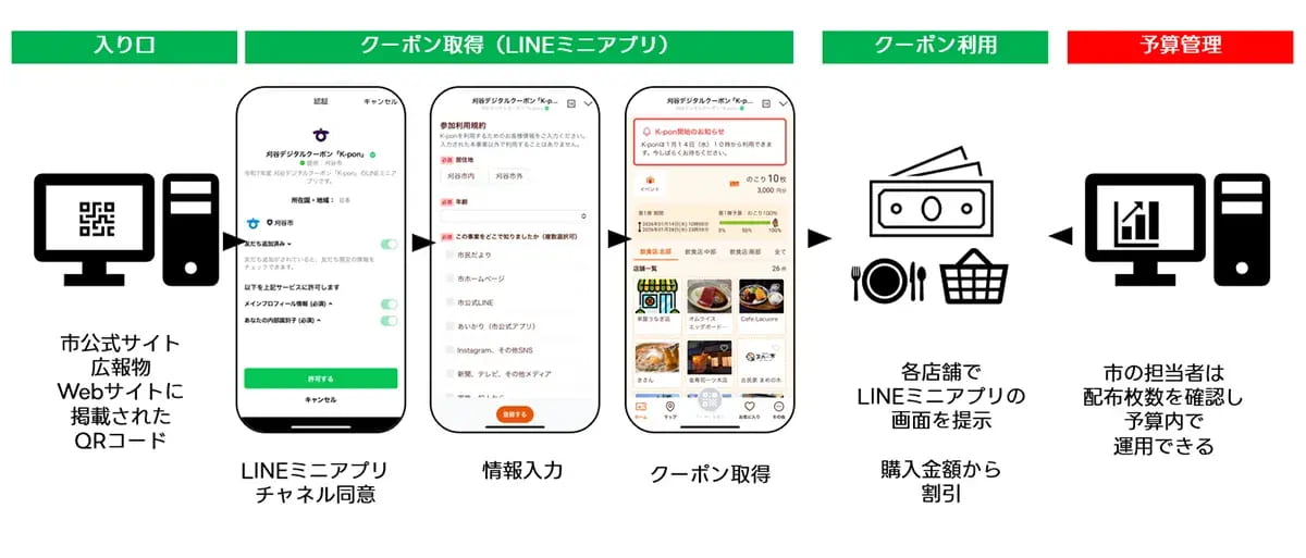 刈谷市のLINEミニアプリ