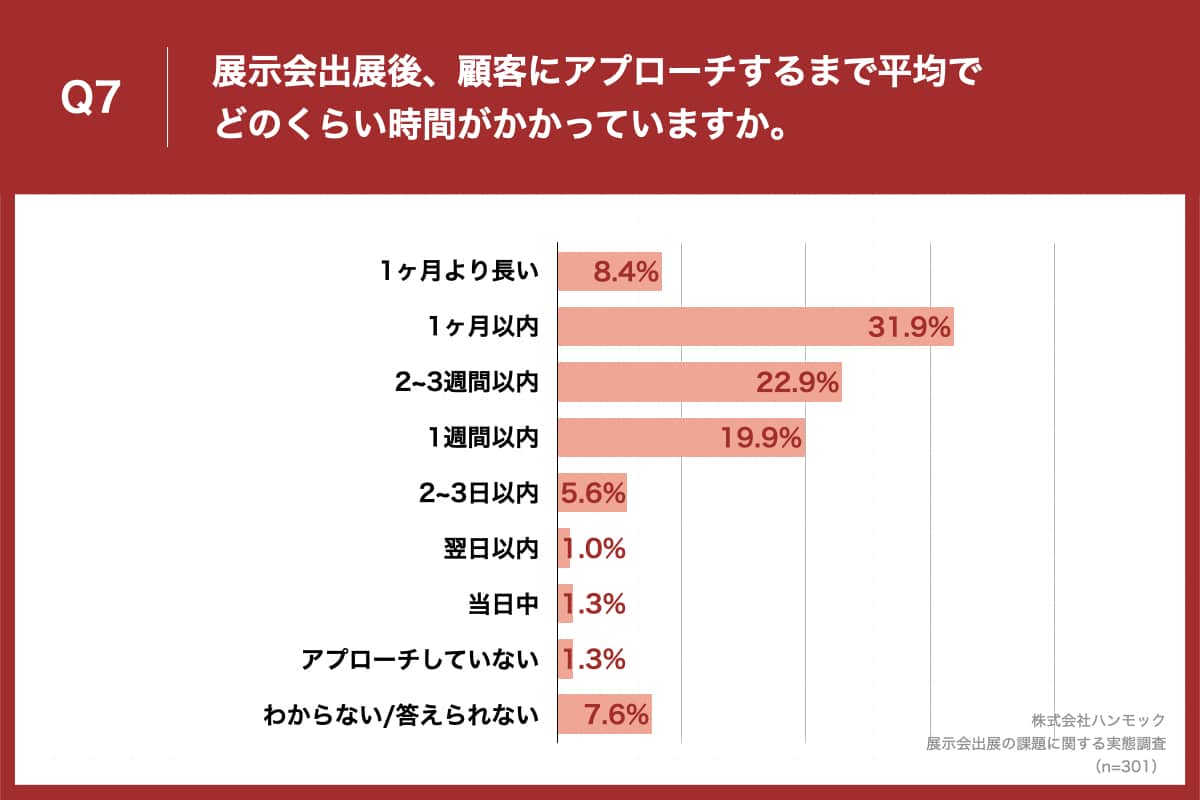 展示会後のフォローが遅れる理由