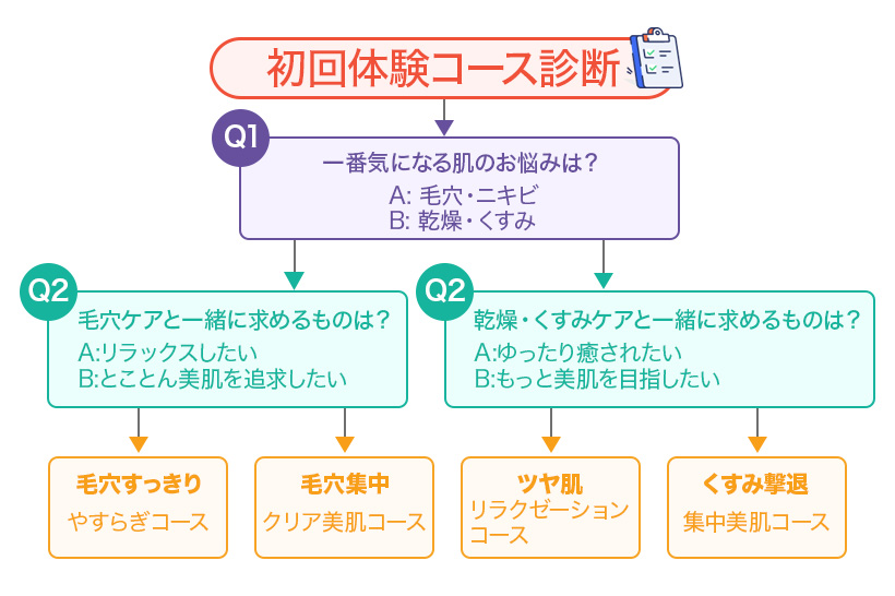 line-official-diagnosis 101