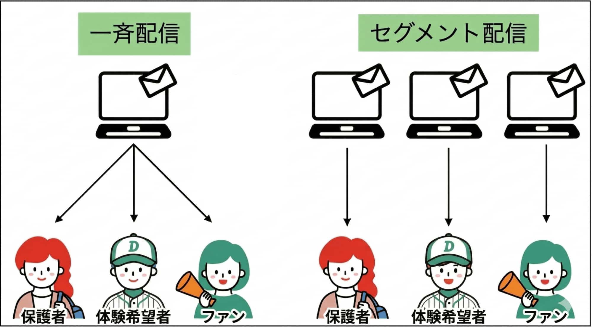 セグメント配信