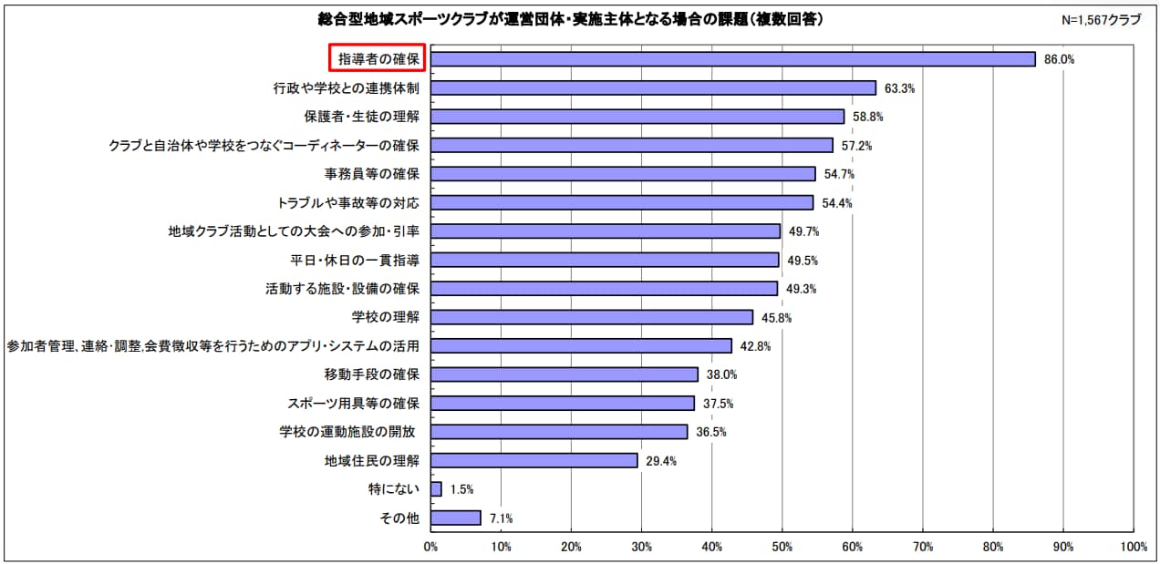 スポーツ庁の調査