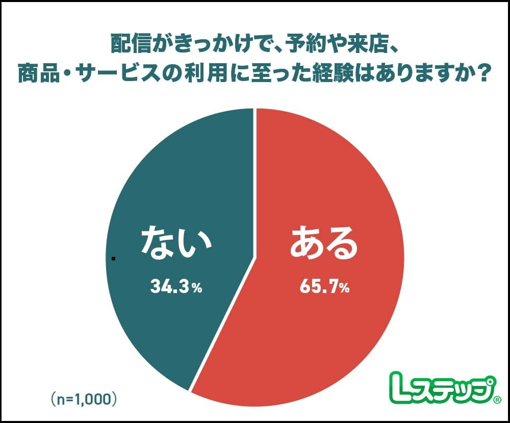 配信をきっかけに予約や来店・サービス利用につながった経験がある