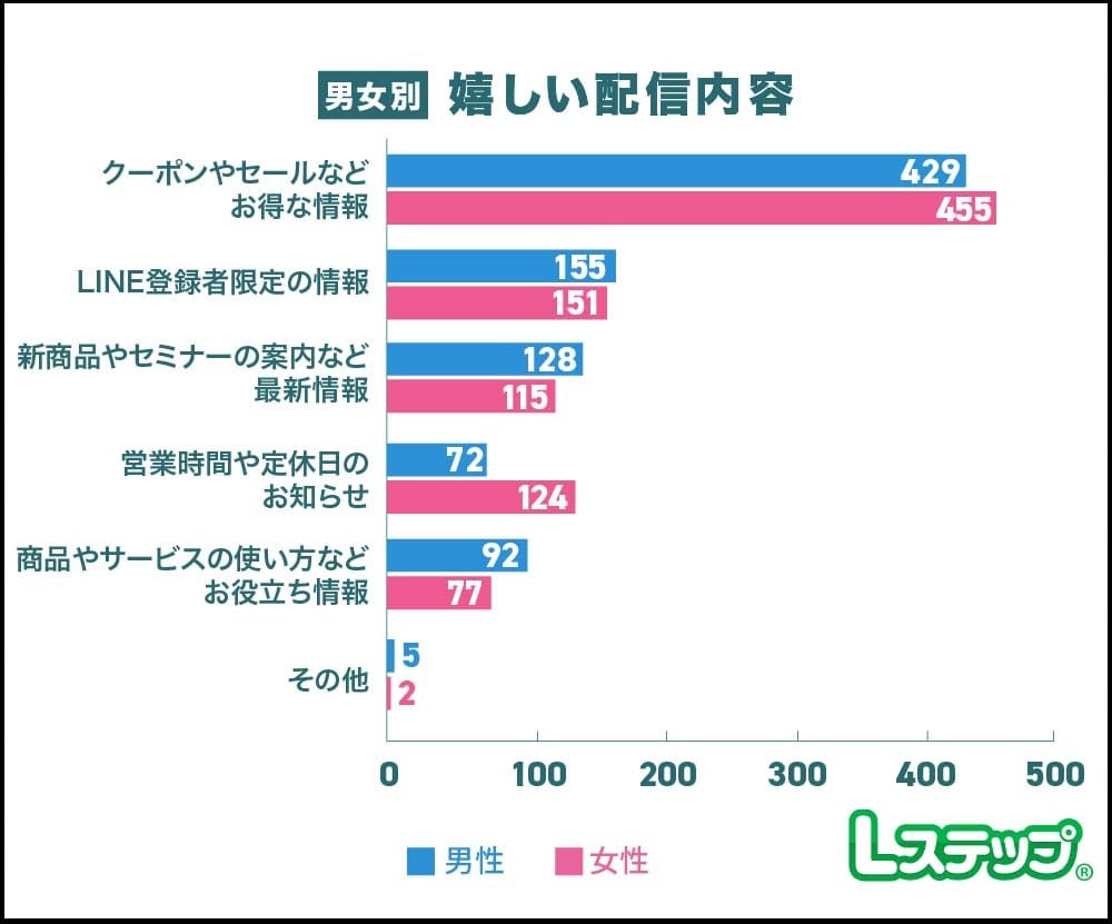 嬉しい配信内容は「クーポンやセールなどお得な情報」