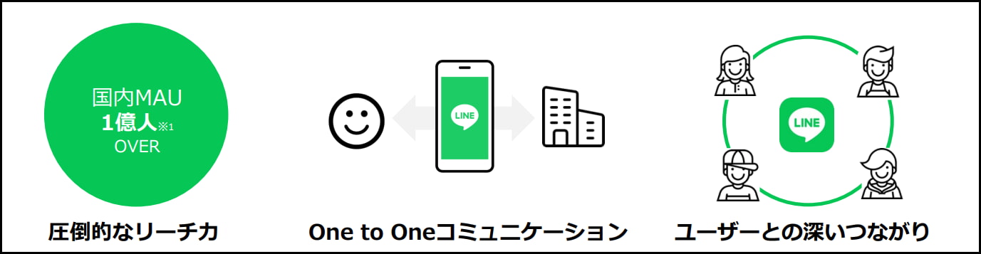 LINEヤフー株式会社「LINE公式アカウントプロダクト媒体資料