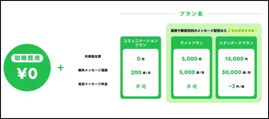 初期費用は0円で、無料プランでも月200通までメッセージを配信
