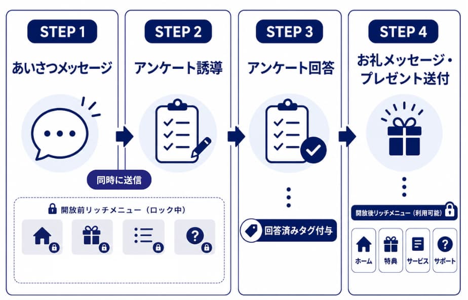 開放後のリッチメニュー