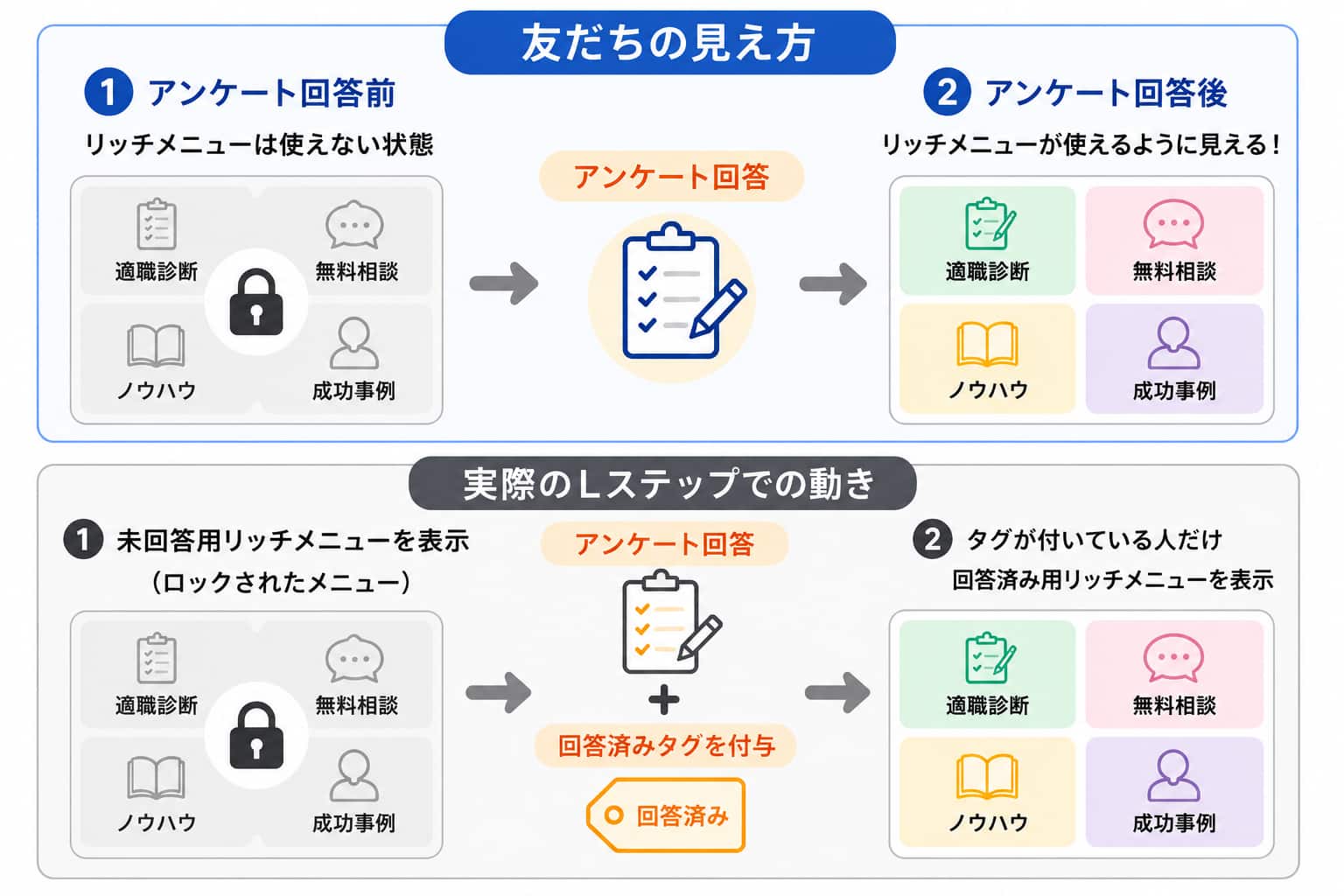 2つのリッチメニューを用意し、タグで切り替え