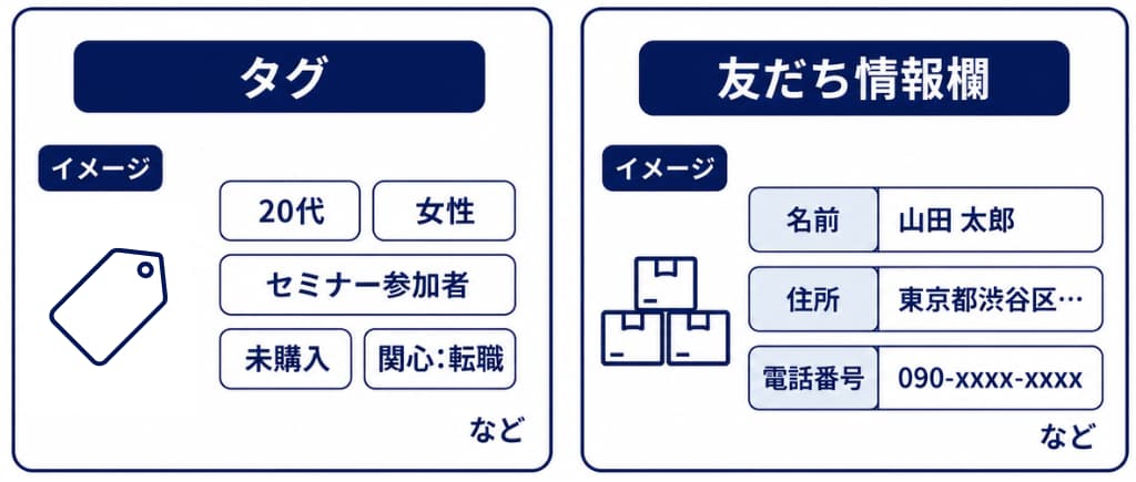 タグや友だち情報欄