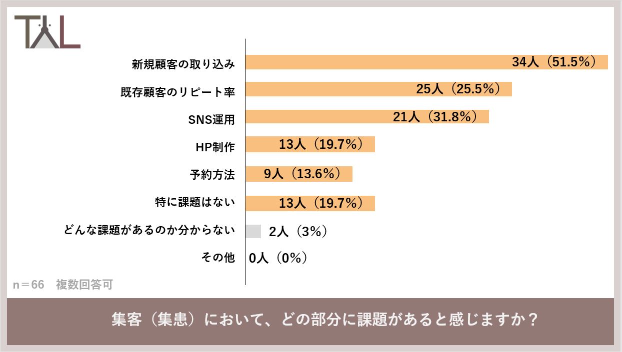 動物病院の院長を対象に実施した調査