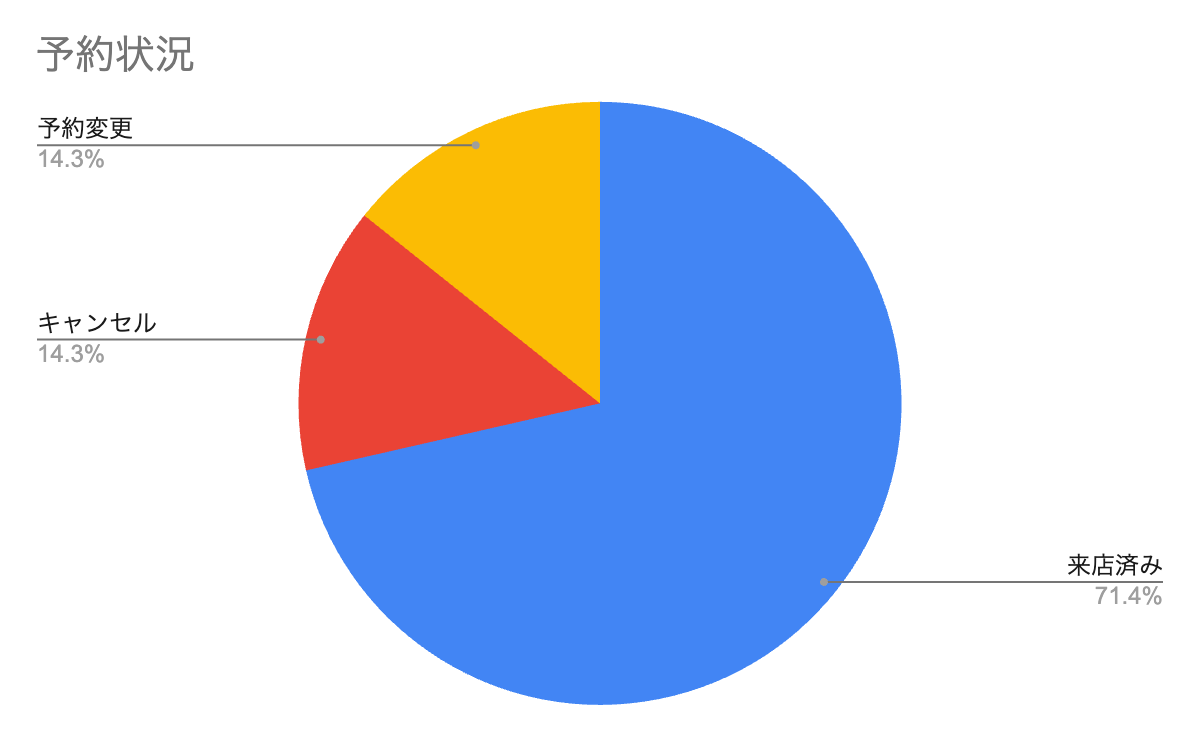 項目や軸を調整