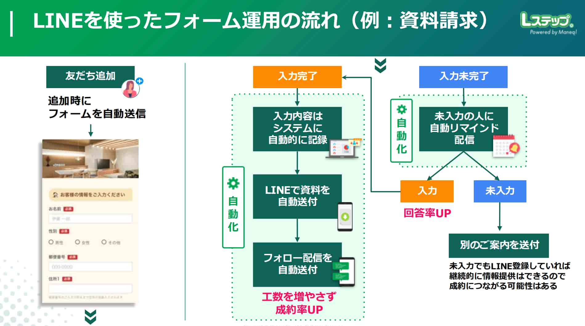 フォームへの誘導から回答後のフォロー