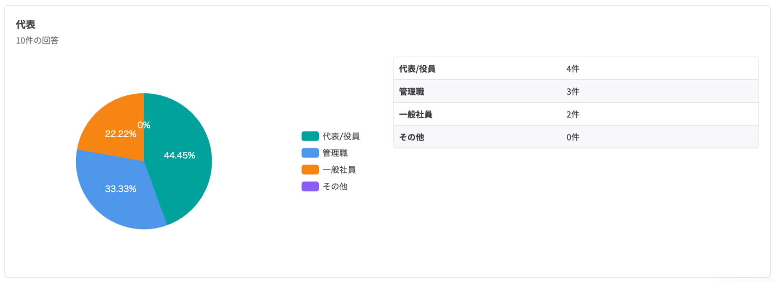 回答数や推定平均回答時間などのデータ