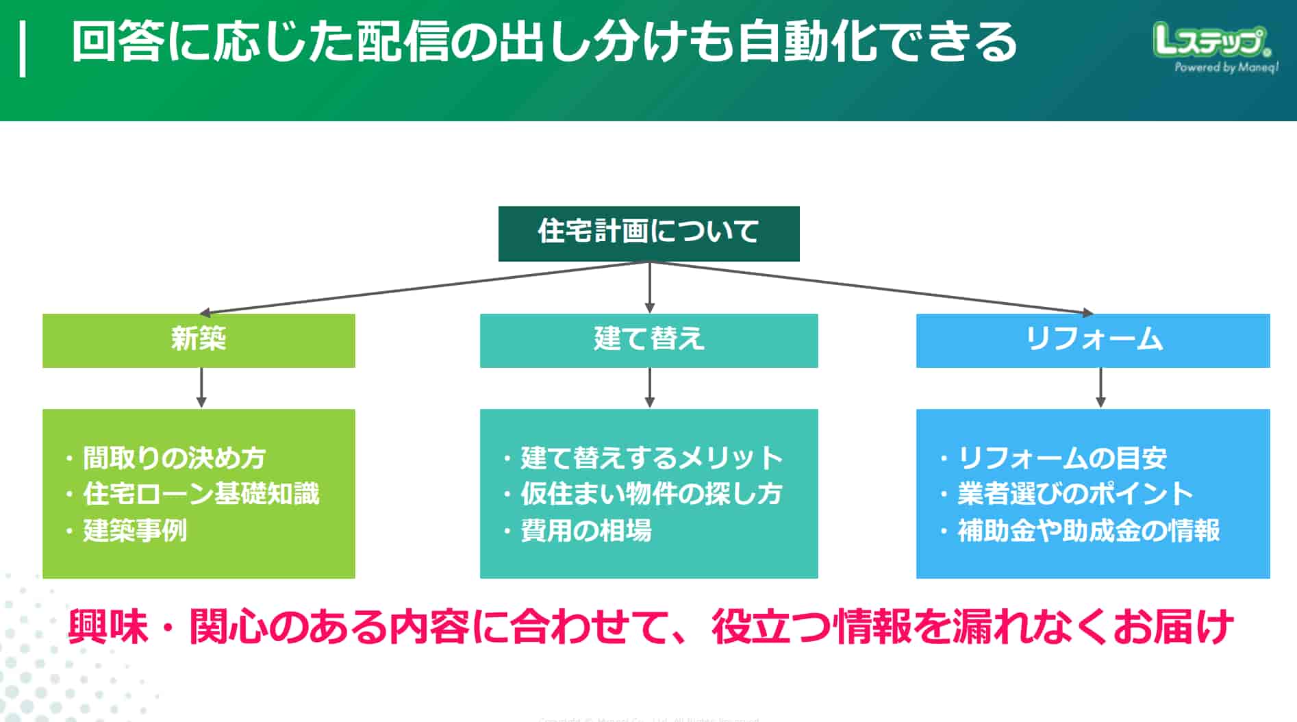 回答内容に応じて配信対象を絞り込み