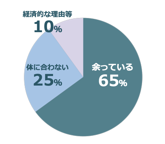 定期購入の解約理由