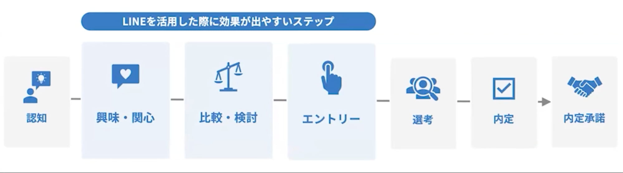 「興味関心・比較検討・エントリー」の3フェーズ