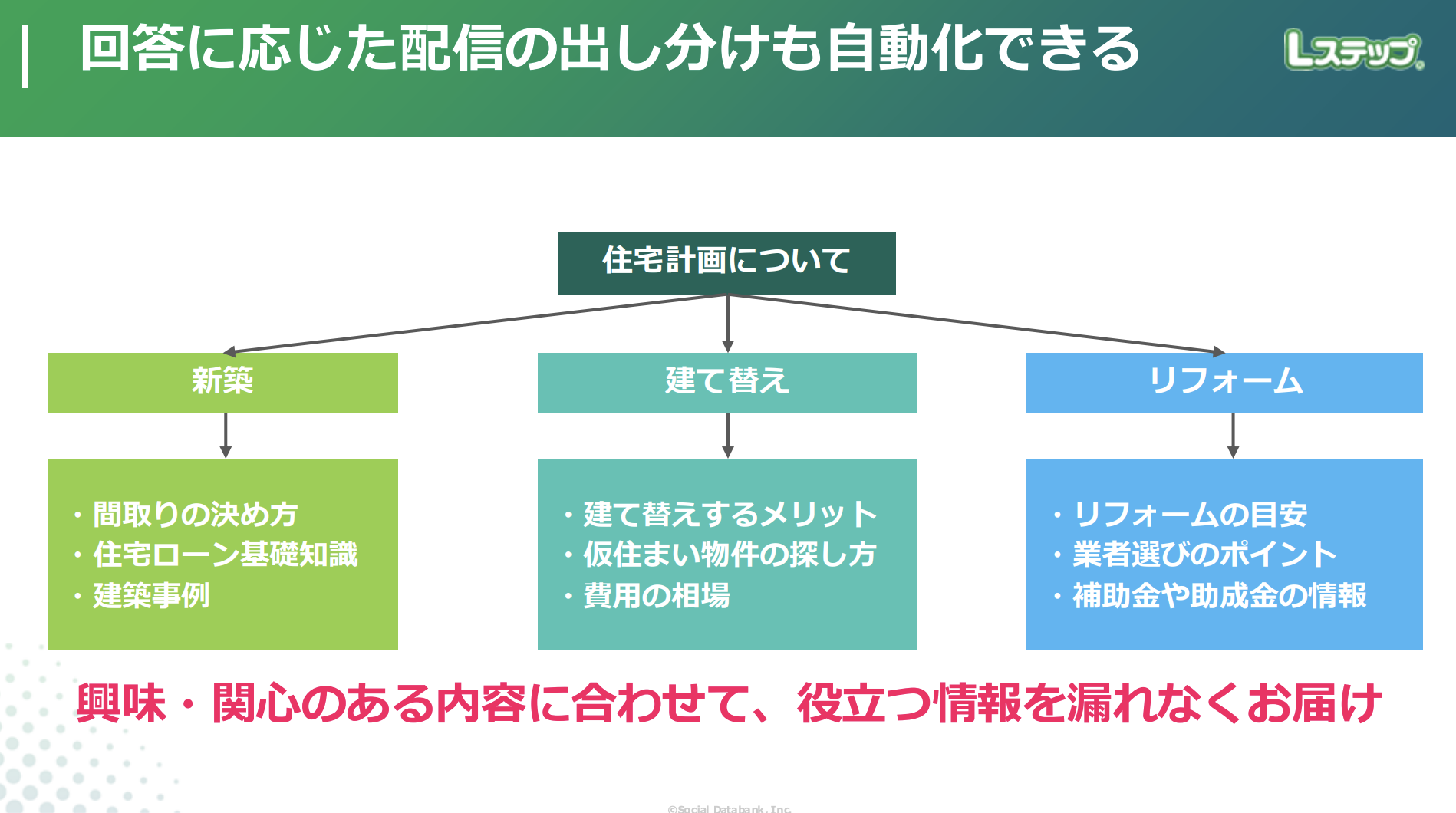配信対象を絞り込み