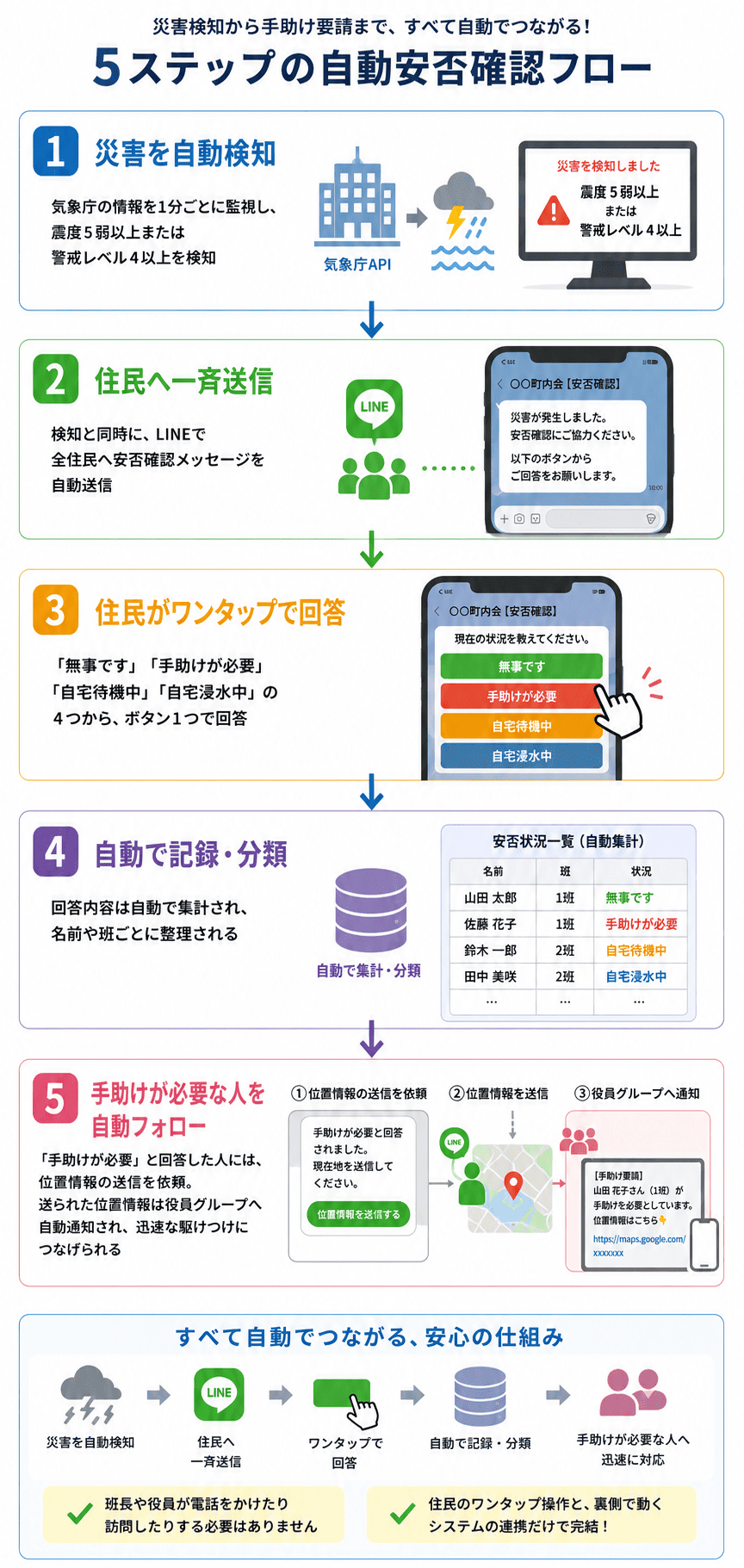 LINE×API連携で実現する安否確認システム