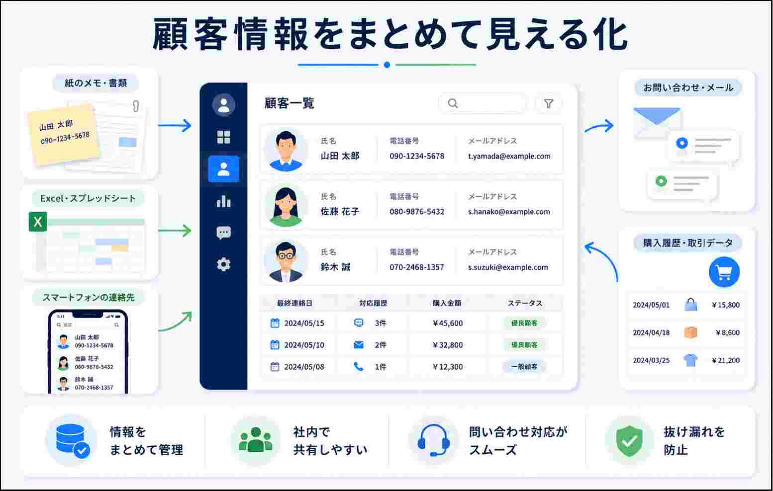 顧客情報の一元管理